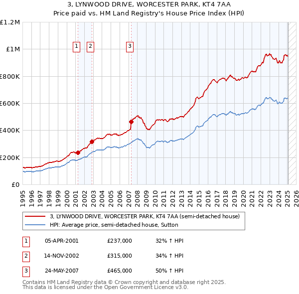 3, LYNWOOD DRIVE, WORCESTER PARK, KT4 7AA: Price paid vs HM Land Registry's House Price Index