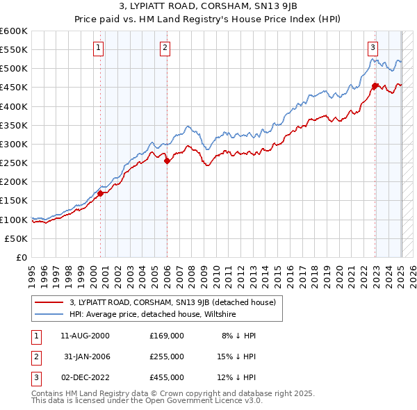 3, LYPIATT ROAD, CORSHAM, SN13 9JB: Price paid vs HM Land Registry's House Price Index