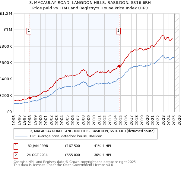 3, MACAULAY ROAD, LANGDON HILLS, BASILDON, SS16 6RH: Price paid vs HM Land Registry's House Price Index