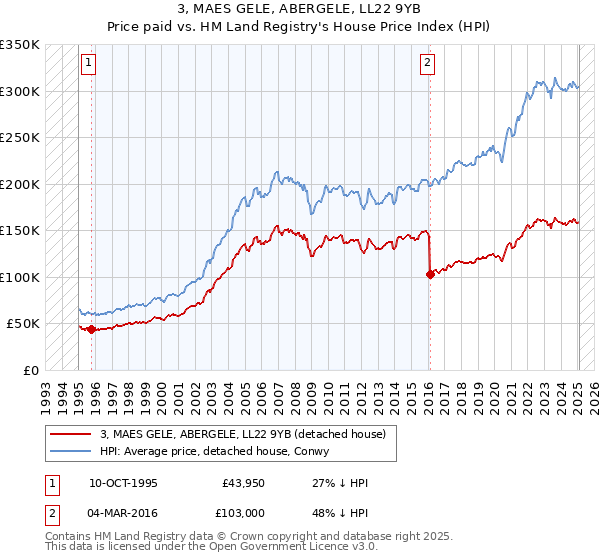 3, MAES GELE, ABERGELE, LL22 9YB: Price paid vs HM Land Registry's House Price Index