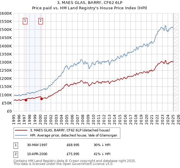 3, MAES GLAS, BARRY, CF62 6LP: Price paid vs HM Land Registry's House Price Index
