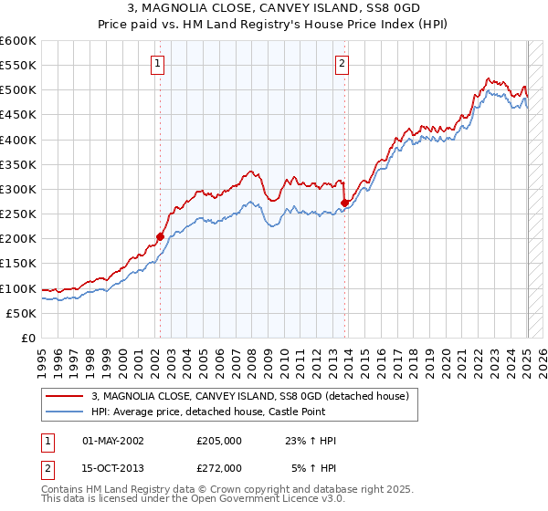 3, MAGNOLIA CLOSE, CANVEY ISLAND, SS8 0GD: Price paid vs HM Land Registry's House Price Index