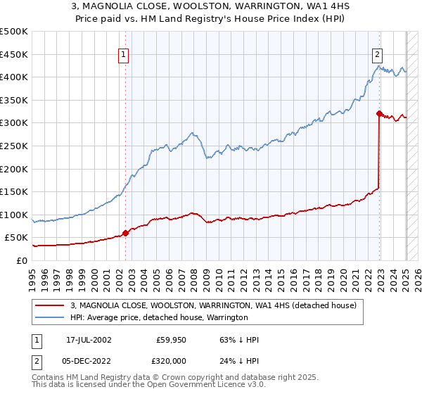 3, MAGNOLIA CLOSE, WOOLSTON, WARRINGTON, WA1 4HS: Price paid vs HM Land Registry's House Price Index