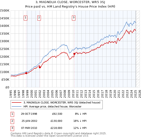 3, MAGNOLIA CLOSE, WORCESTER, WR5 3SJ: Price paid vs HM Land Registry's House Price Index
