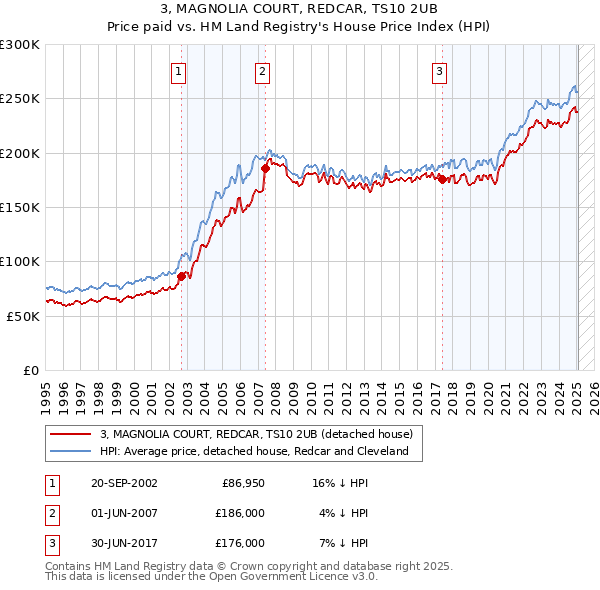 3, MAGNOLIA COURT, REDCAR, TS10 2UB: Price paid vs HM Land Registry's House Price Index
