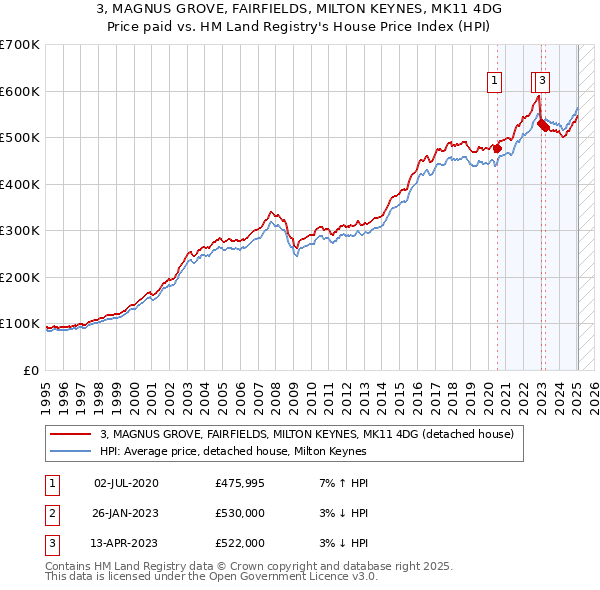3, MAGNUS GROVE, FAIRFIELDS, MILTON KEYNES, MK11 4DG: Price paid vs HM Land Registry's House Price Index
