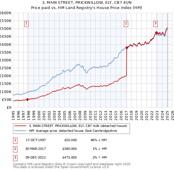 3, MAIN STREET, PRICKWILLOW, ELY, CB7 4UN: Price paid vs HM Land Registry's House Price Index