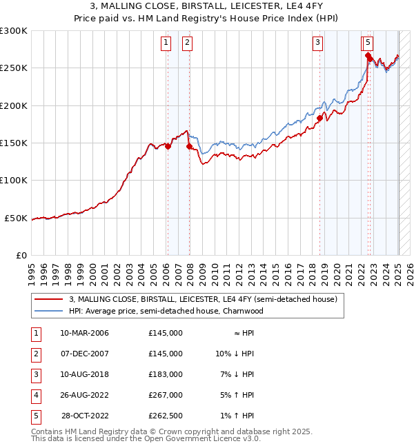 3, MALLING CLOSE, BIRSTALL, LEICESTER, LE4 4FY: Price paid vs HM Land Registry's House Price Index