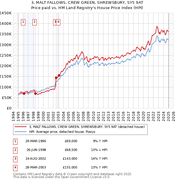 3, MALT FALLOWS, CREW GREEN, SHREWSBURY, SY5 9AT: Price paid vs HM Land Registry's House Price Index