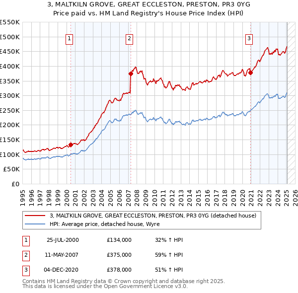 3, MALTKILN GROVE, GREAT ECCLESTON, PRESTON, PR3 0YG: Price paid vs HM Land Registry's House Price Index