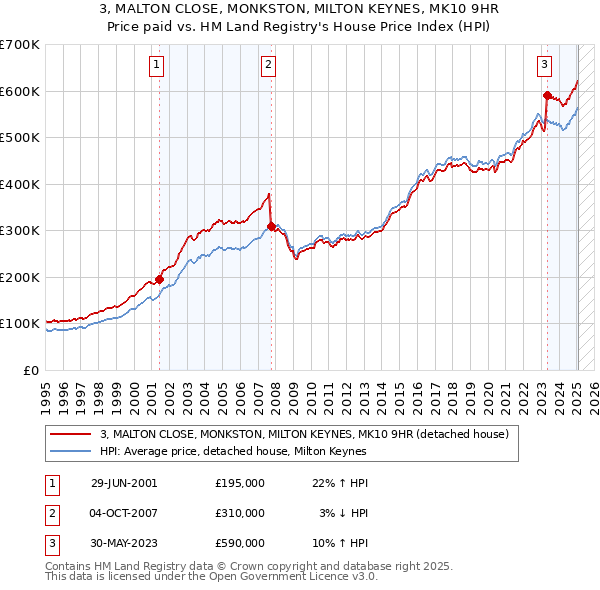 3, MALTON CLOSE, MONKSTON, MILTON KEYNES, MK10 9HR: Price paid vs HM Land Registry's House Price Index
