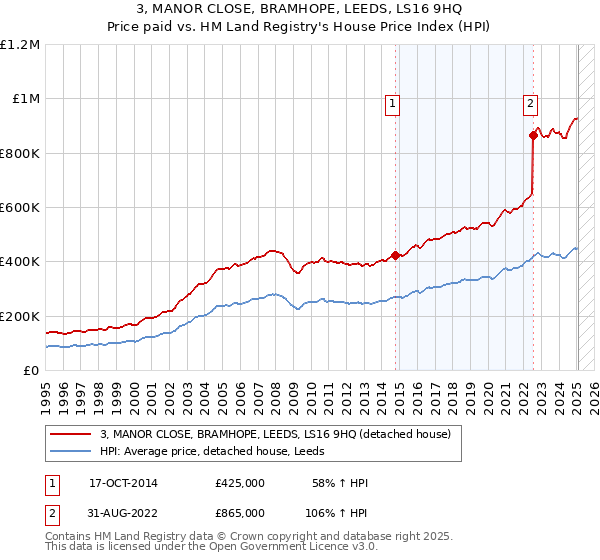 3, MANOR CLOSE, BRAMHOPE, LEEDS, LS16 9HQ: Price paid vs HM Land Registry's House Price Index