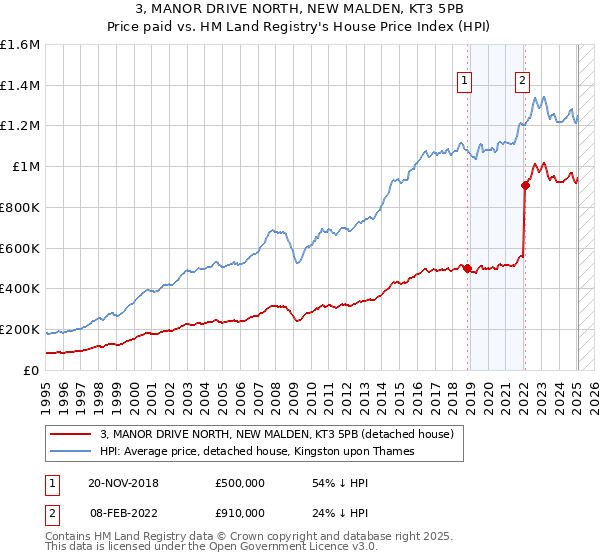 3, MANOR DRIVE NORTH, NEW MALDEN, KT3 5PB: Price paid vs HM Land Registry's House Price Index