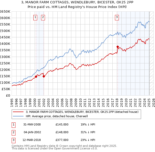 3, MANOR FARM COTTAGES, WENDLEBURY, BICESTER, OX25 2PP: Price paid vs HM Land Registry's House Price Index