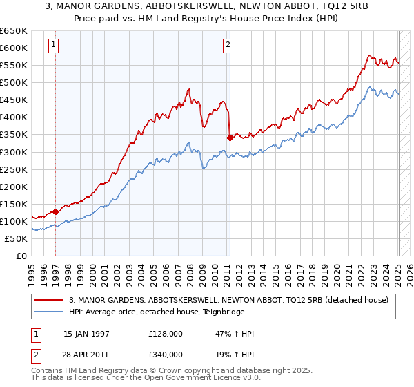 3, MANOR GARDENS, ABBOTSKERSWELL, NEWTON ABBOT, TQ12 5RB: Price paid vs HM Land Registry's House Price Index