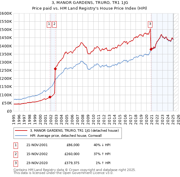 3, MANOR GARDENS, TRURO, TR1 1JG: Price paid vs HM Land Registry's House Price Index