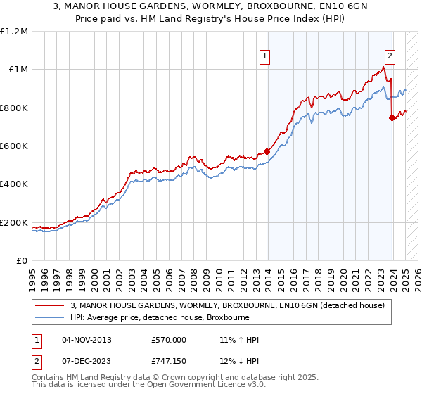 3, MANOR HOUSE GARDENS, WORMLEY, BROXBOURNE, EN10 6GN: Price paid vs HM Land Registry's House Price Index