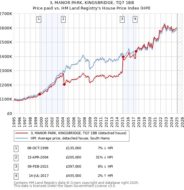 3, MANOR PARK, KINGSBRIDGE, TQ7 1BB: Price paid vs HM Land Registry's House Price Index