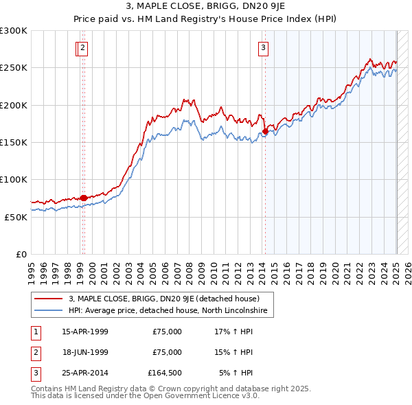 3, MAPLE CLOSE, BRIGG, DN20 9JE: Price paid vs HM Land Registry's House Price Index