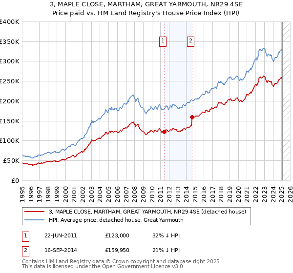 3, MAPLE CLOSE, MARTHAM, GREAT YARMOUTH, NR29 4SE: Price paid vs HM Land Registry's House Price Index