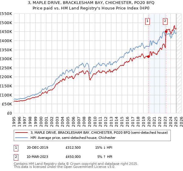 3, MAPLE DRIVE, BRACKLESHAM BAY, CHICHESTER, PO20 8FQ: Price paid vs HM Land Registry's House Price Index