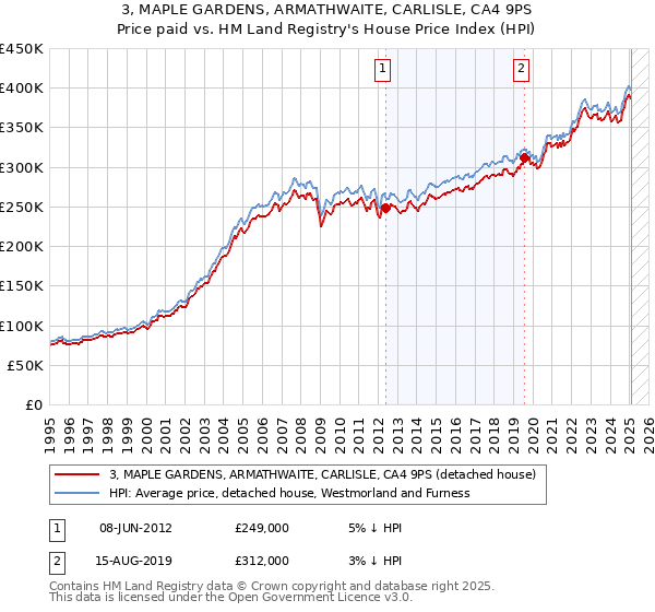 3, MAPLE GARDENS, ARMATHWAITE, CARLISLE, CA4 9PS: Price paid vs HM Land Registry's House Price Index