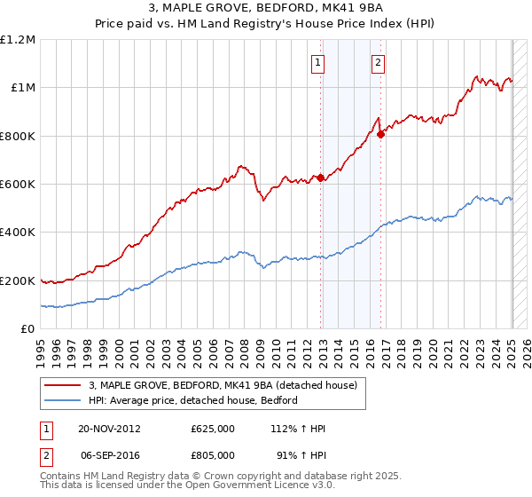 3, MAPLE GROVE, BEDFORD, MK41 9BA: Price paid vs HM Land Registry's House Price Index