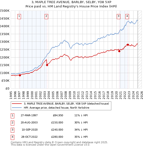 3, MAPLE TREE AVENUE, BARLBY, SELBY, YO8 5XP: Price paid vs HM Land Registry's House Price Index