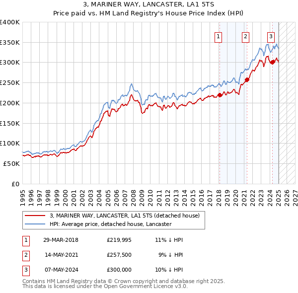 3, MARINER WAY, LANCASTER, LA1 5TS: Price paid vs HM Land Registry's House Price Index