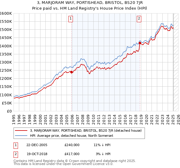 3, MARJORAM WAY, PORTISHEAD, BRISTOL, BS20 7JR: Price paid vs HM Land Registry's House Price Index