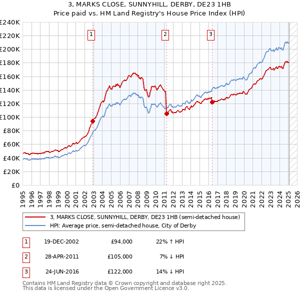 3, MARKS CLOSE, SUNNYHILL, DERBY, DE23 1HB: Price paid vs HM Land Registry's House Price Index