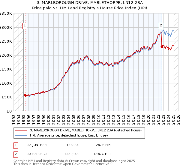 3, MARLBOROUGH DRIVE, MABLETHORPE, LN12 2BA: Price paid vs HM Land Registry's House Price Index