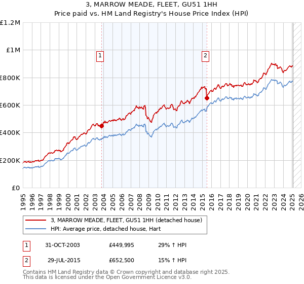 3, MARROW MEADE, FLEET, GU51 1HH: Price paid vs HM Land Registry's House Price Index