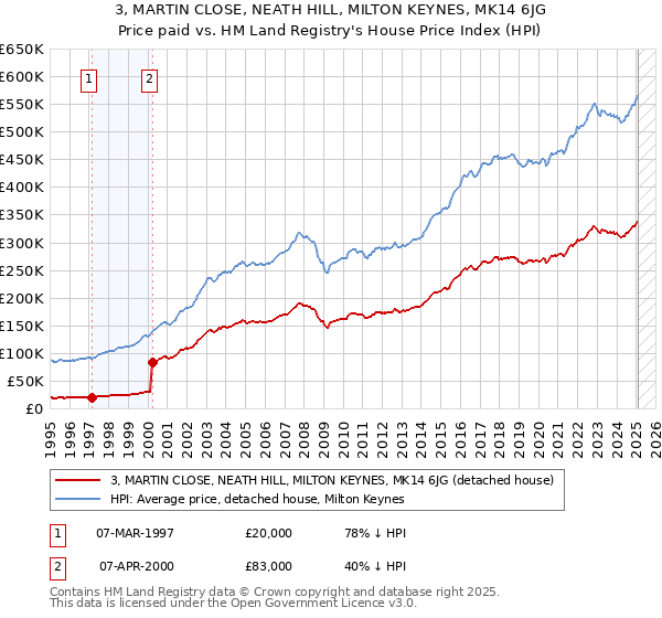 3, MARTIN CLOSE, NEATH HILL, MILTON KEYNES, MK14 6JG: Price paid vs HM Land Registry's House Price Index