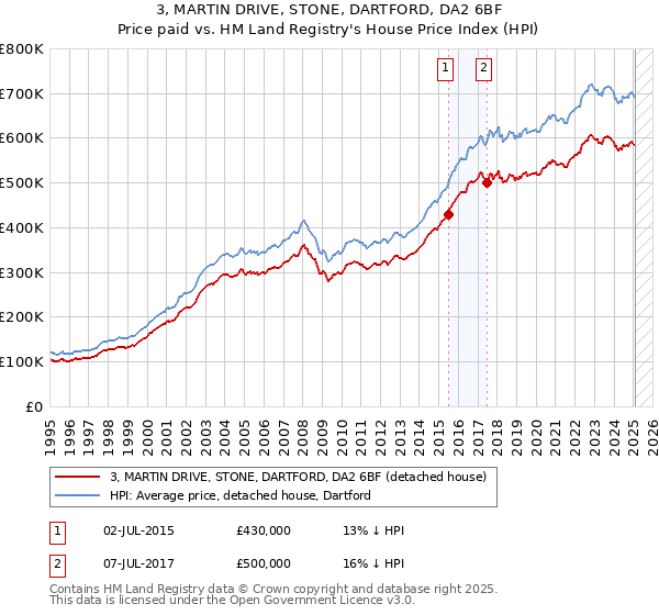3, MARTIN DRIVE, STONE, DARTFORD, DA2 6BF: Price paid vs HM Land Registry's House Price Index