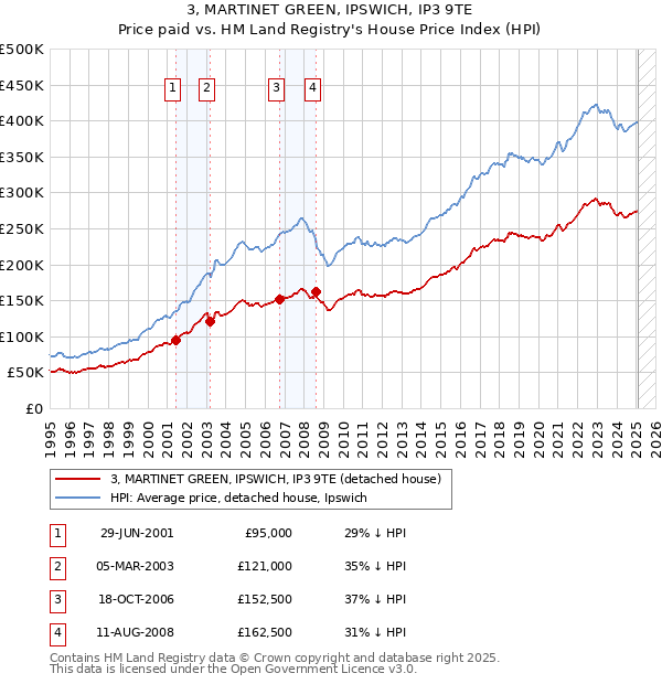 3, MARTINET GREEN, IPSWICH, IP3 9TE: Price paid vs HM Land Registry's House Price Index