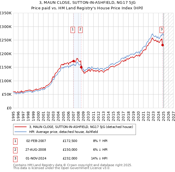 3, MAUN CLOSE, SUTTON-IN-ASHFIELD, NG17 5JG: Price paid vs HM Land Registry's House Price Index