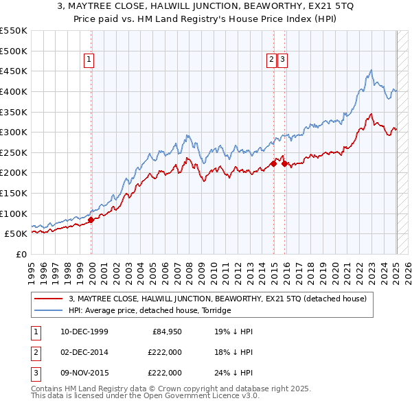 3, MAYTREE CLOSE, HALWILL JUNCTION, BEAWORTHY, EX21 5TQ: Price paid vs HM Land Registry's House Price Index