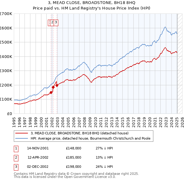 3, MEAD CLOSE, BROADSTONE, BH18 8HQ: Price paid vs HM Land Registry's House Price Index