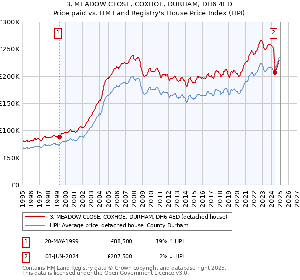 3, MEADOW CLOSE, COXHOE, DURHAM, DH6 4ED: Price paid vs HM Land Registry's House Price Index