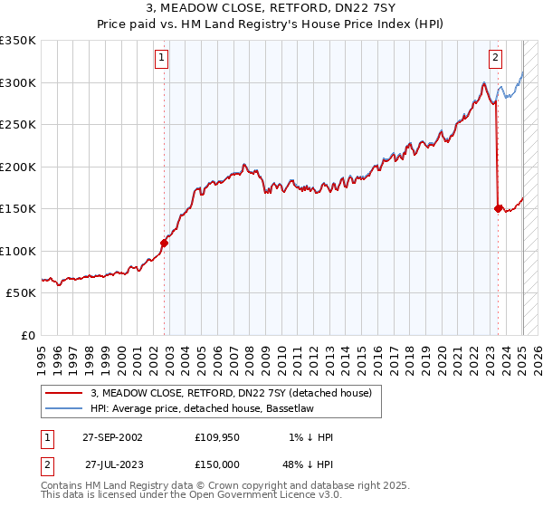 3, MEADOW CLOSE, RETFORD, DN22 7SY: Price paid vs HM Land Registry's House Price Index