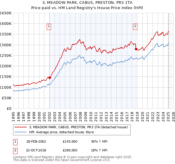 3, MEADOW PARK, CABUS, PRESTON, PR3 1TA: Price paid vs HM Land Registry's House Price Index