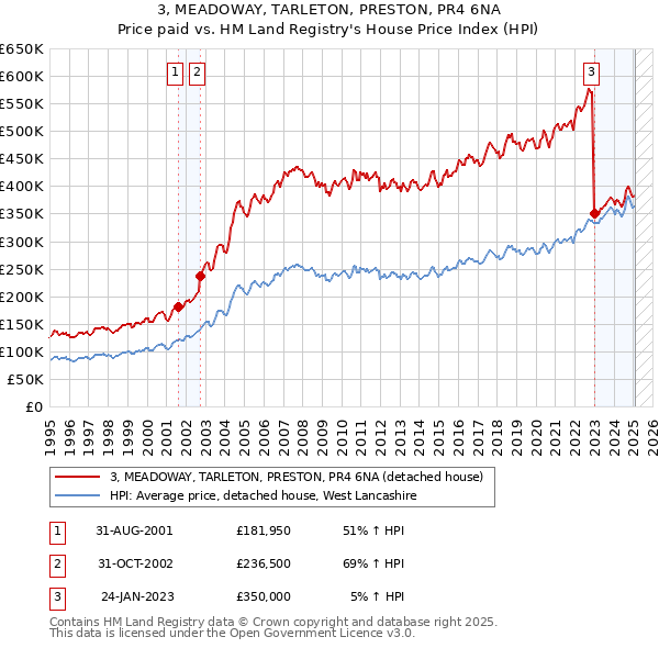 3, MEADOWAY, TARLETON, PRESTON, PR4 6NA: Price paid vs HM Land Registry's House Price Index
