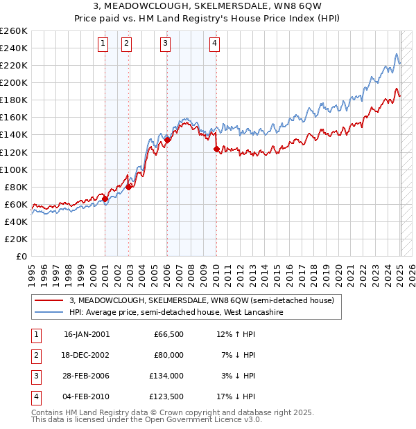 3, MEADOWCLOUGH, SKELMERSDALE, WN8 6QW: Price paid vs HM Land Registry's House Price Index