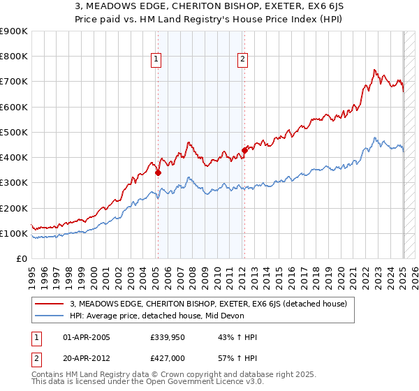 3, MEADOWS EDGE, CHERITON BISHOP, EXETER, EX6 6JS: Price paid vs HM Land Registry's House Price Index