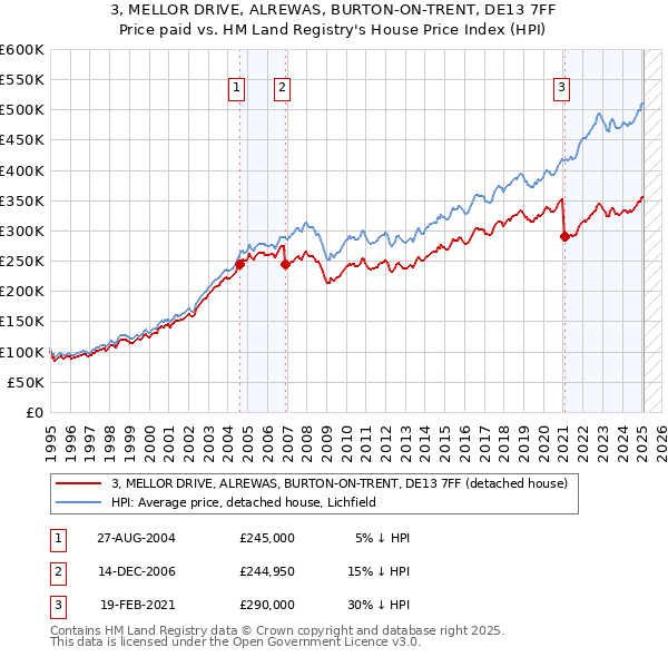 3, MELLOR DRIVE, ALREWAS, BURTON-ON-TRENT, DE13 7FF: Price paid vs HM Land Registry's House Price Index