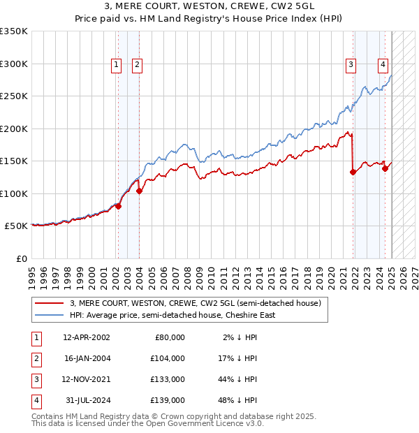 3, MERE COURT, WESTON, CREWE, CW2 5GL: Price paid vs HM Land Registry's House Price Index