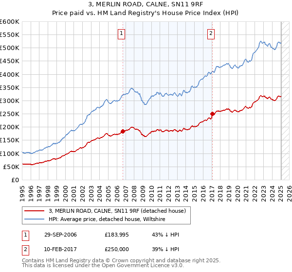 3, MERLIN ROAD, CALNE, SN11 9RF: Price paid vs HM Land Registry's House Price Index
