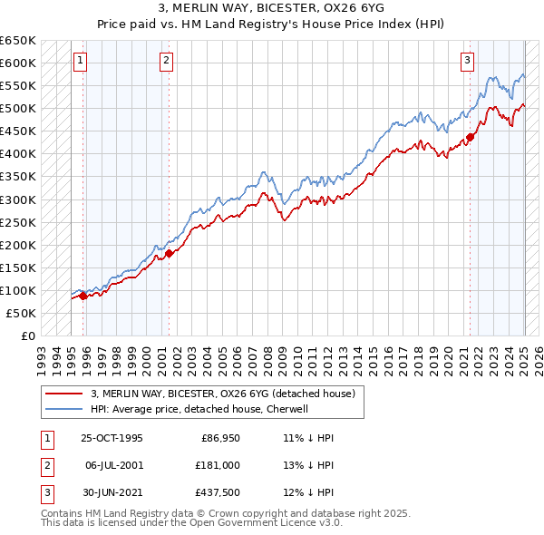 3, MERLIN WAY, BICESTER, OX26 6YG: Price paid vs HM Land Registry's House Price Index