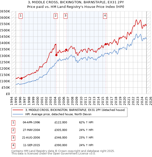 3, MIDDLE CROSS, BICKINGTON, BARNSTAPLE, EX31 2PY: Price paid vs HM Land Registry's House Price Index